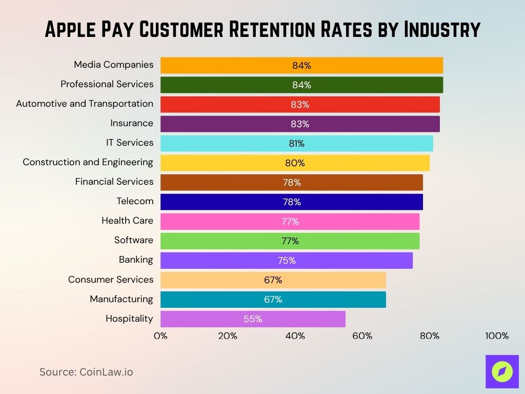 Apple Pay Customer Retention Rates By Industry