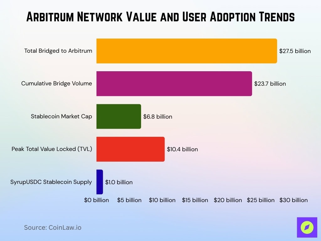 Arbitrum Network Value And User Adoption Trends