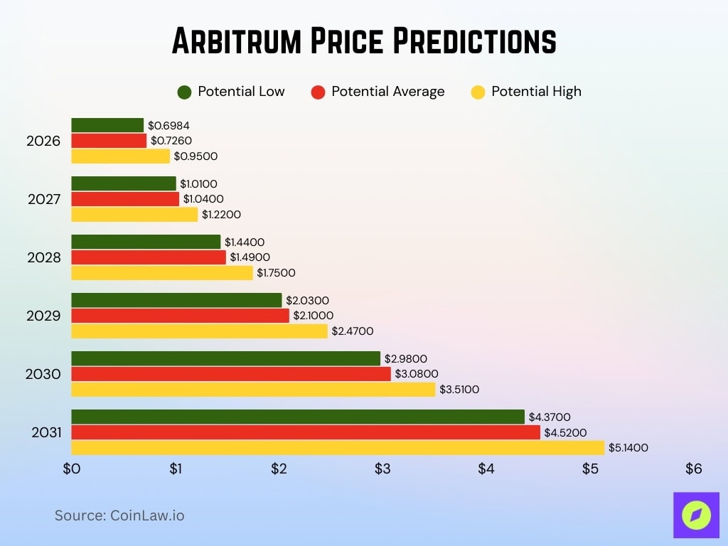 Arbitrum Price Predictions