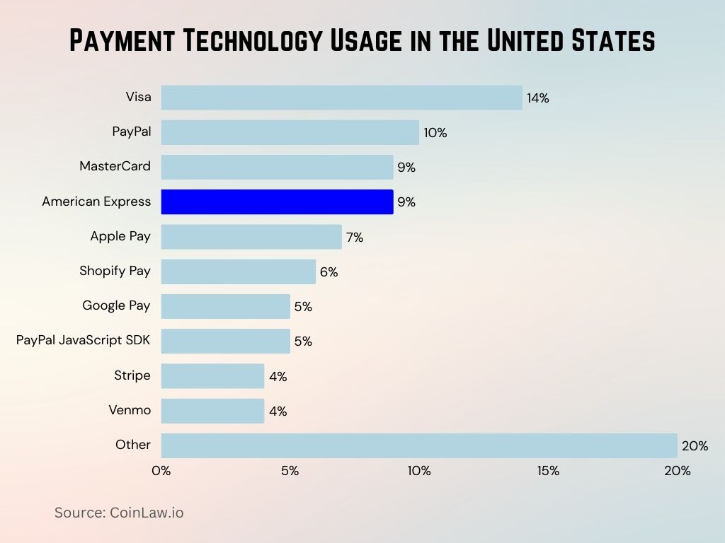 Payment Technology Usage in the United States