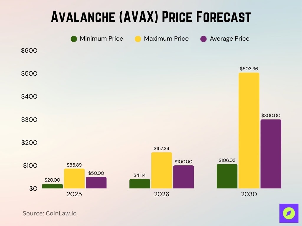 Avalanche (AVAX) Price Forecast