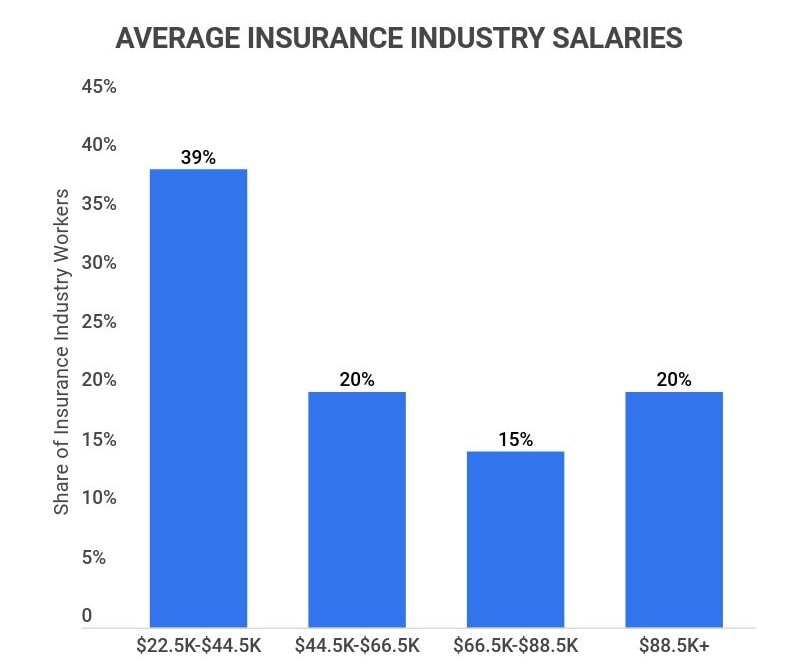 Average Insurance Industry Salaries
