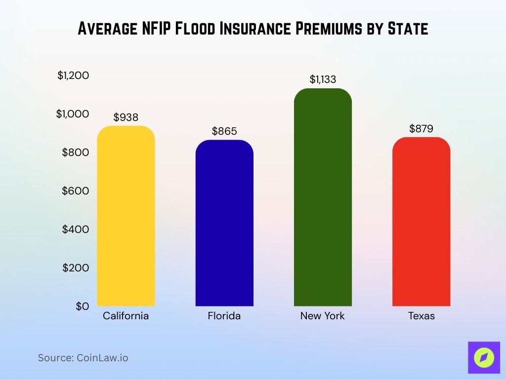 Average NFIP Flood Insurance Premiums by State