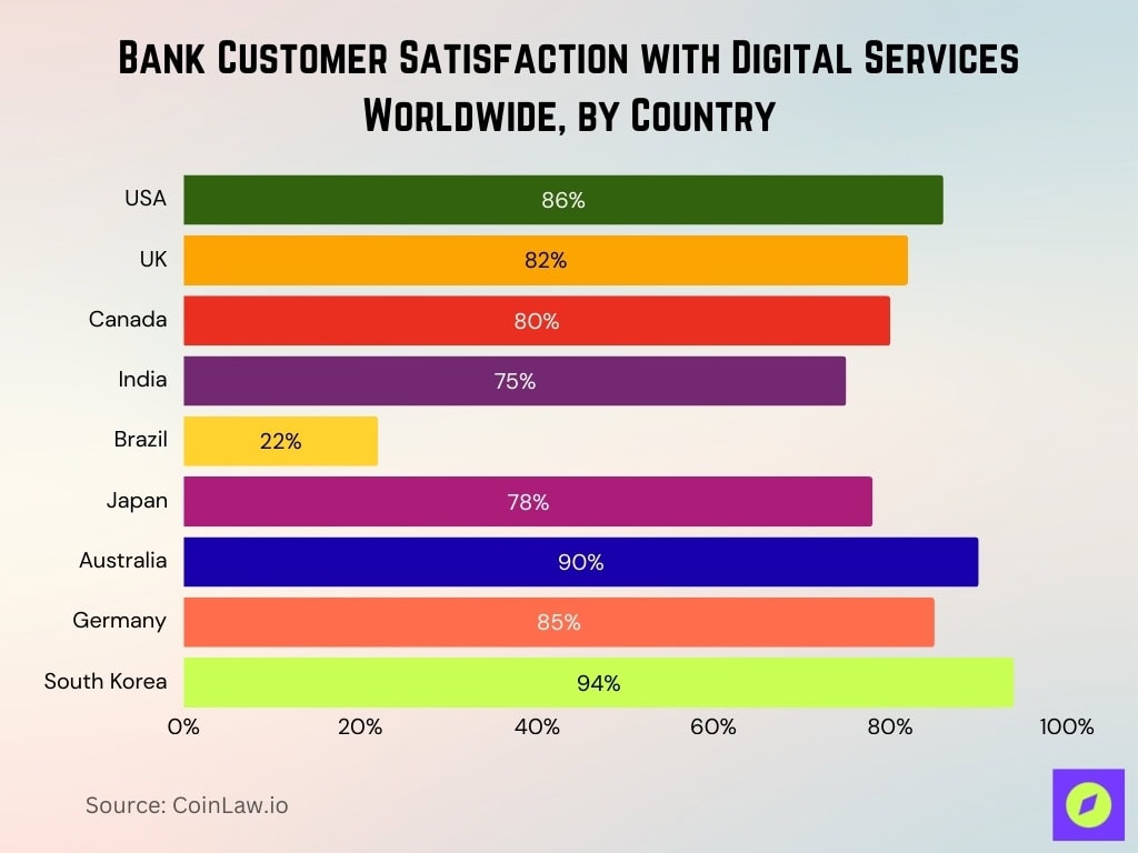 Bank Customer Satisfaction with Digital Services Worldwide, by Country
