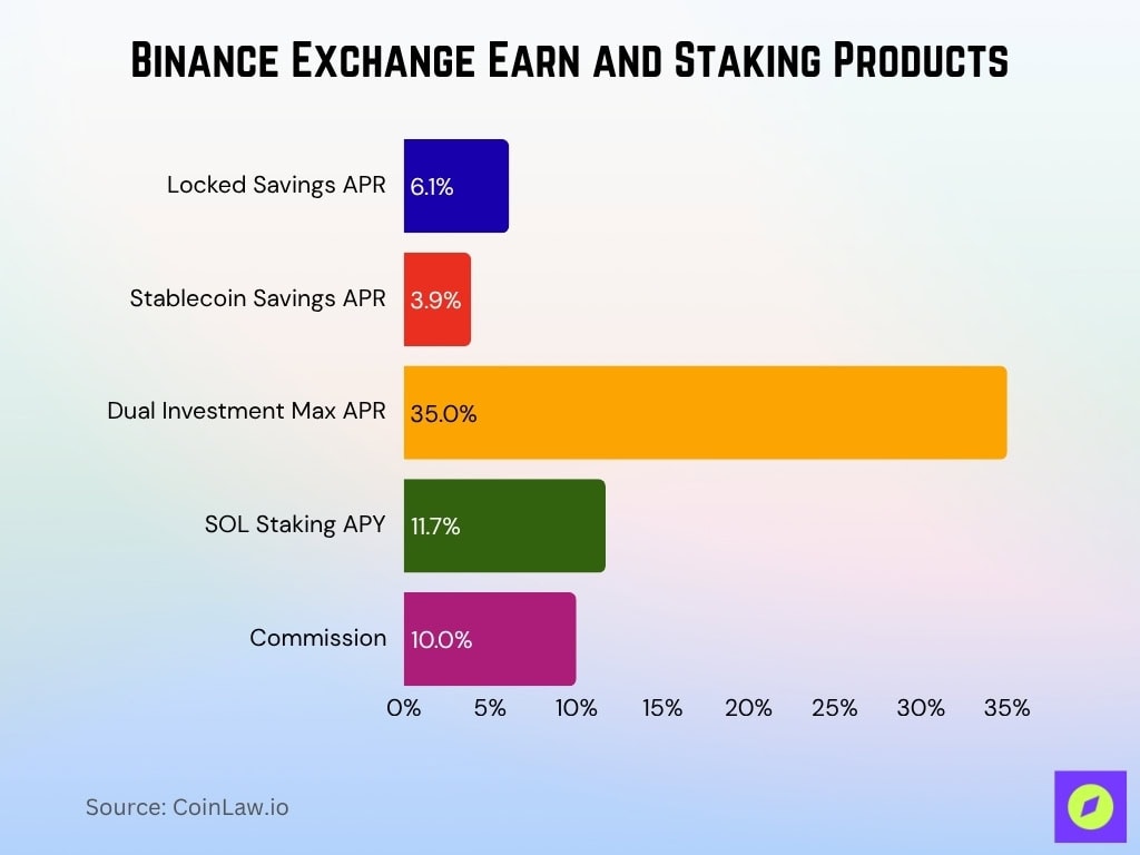 Binance Exchange Earn And Staking Products