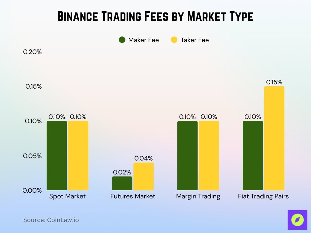 Binance Trading Fees By Market Type