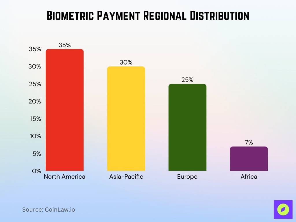 Biometric Payment Regional Distribution