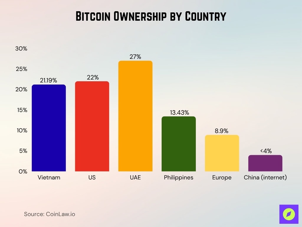 Bitcoin Ownership By Country