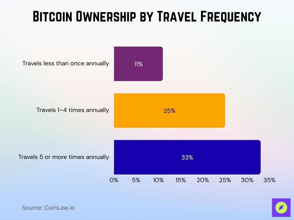 Bitcoin Ownership By Travel Frequency