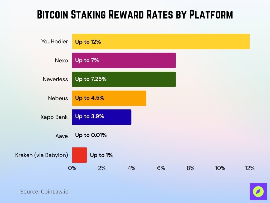 Bitcoin Staking Reward Rates By Platform