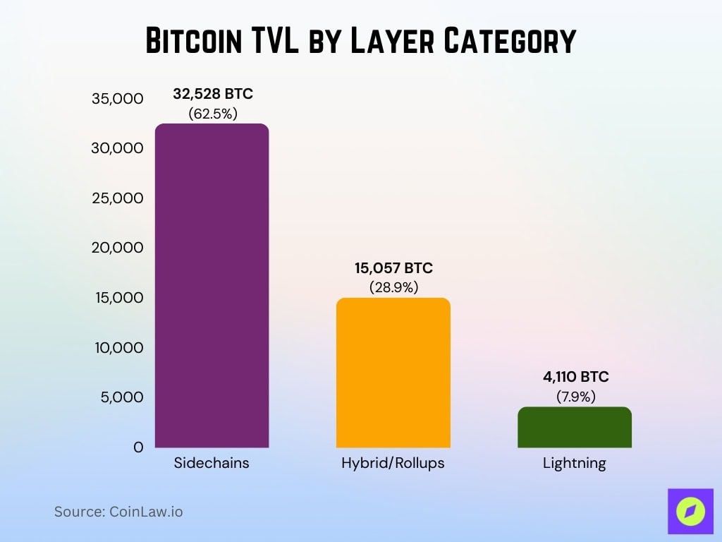 Bitcoin TVL by Layer Category