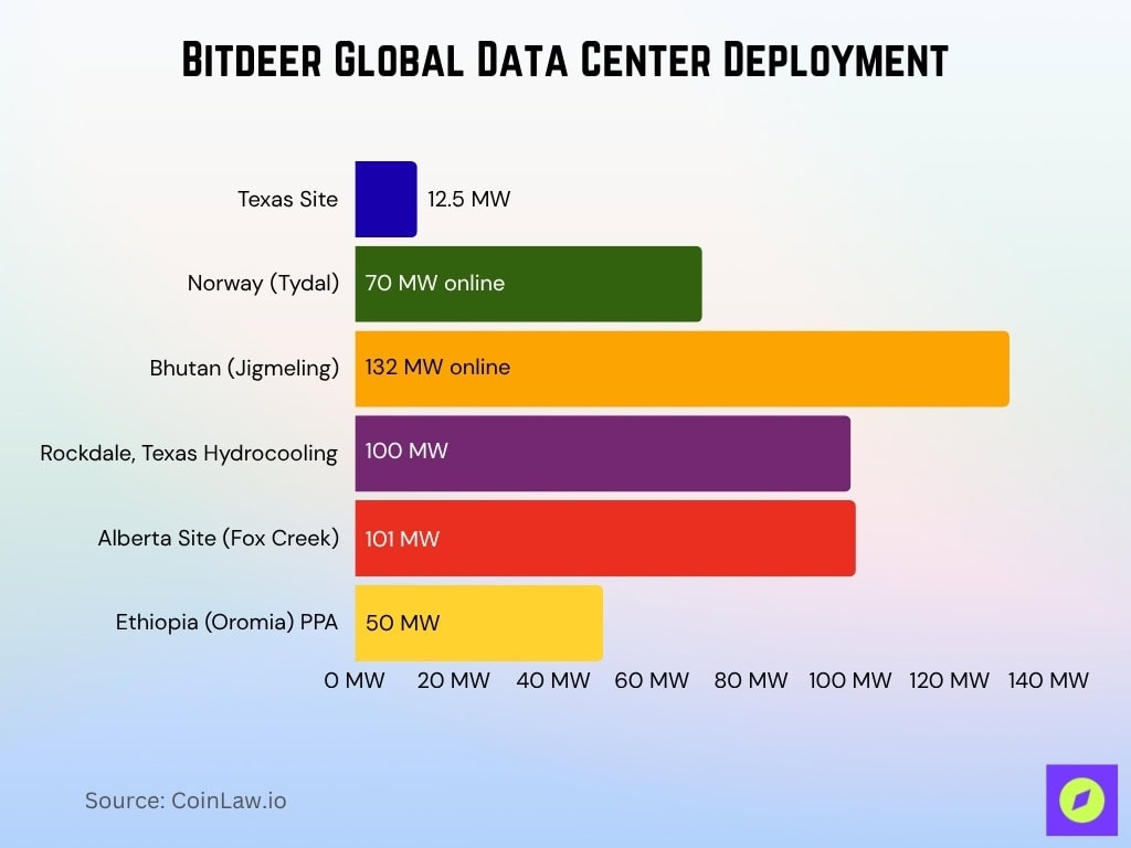 Bitdeer Global Data Center Deployment