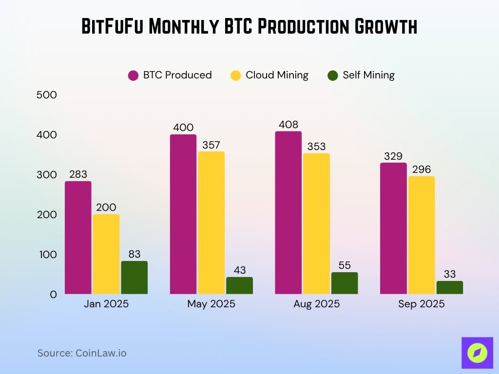 BitFuFu Monthly BTC Production Growth