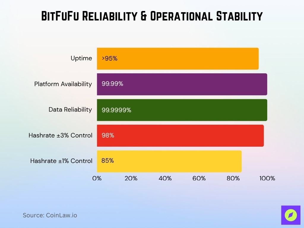 BitFuFu Reliability & Operational Stability