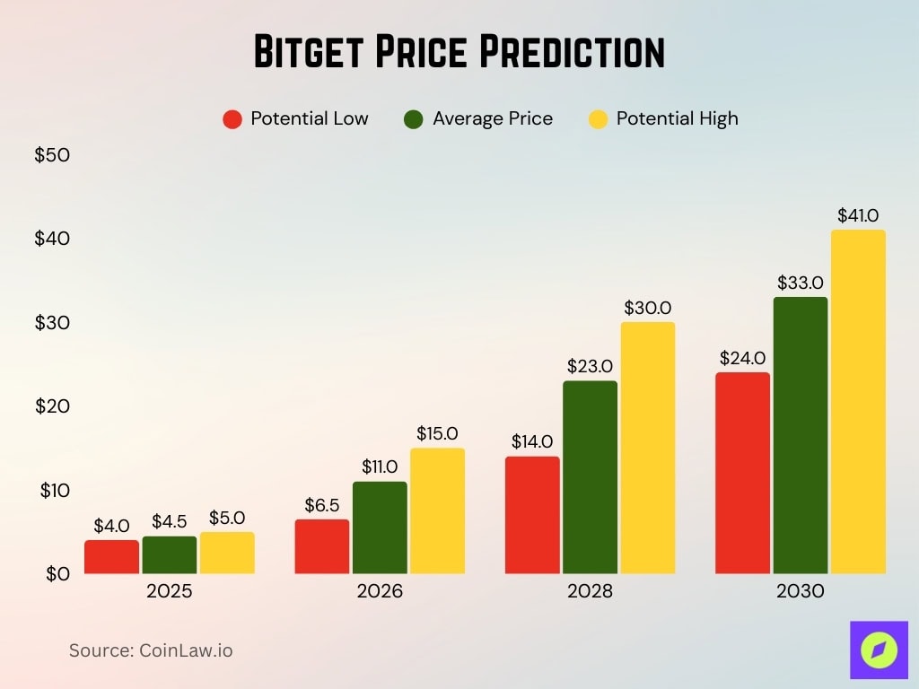 Bitget Price Prediction