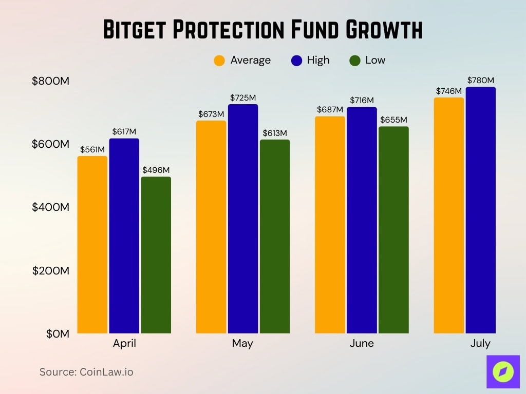 Bitget Protection Fund Growth
