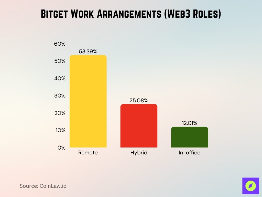 Bitget Work Arrangements (Web3 Roles)