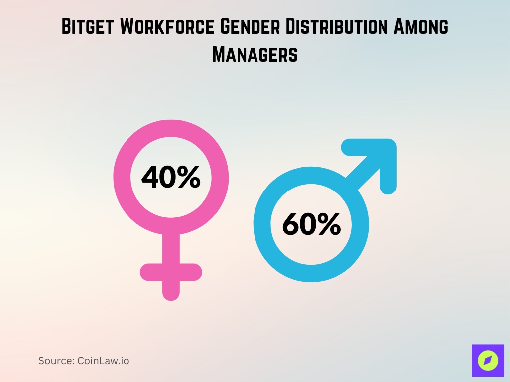 Bitget Workforce Gender Distribution Among Managers