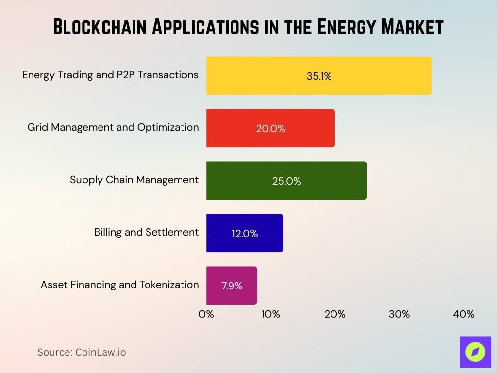 Blockchain Applications In The Energy Market