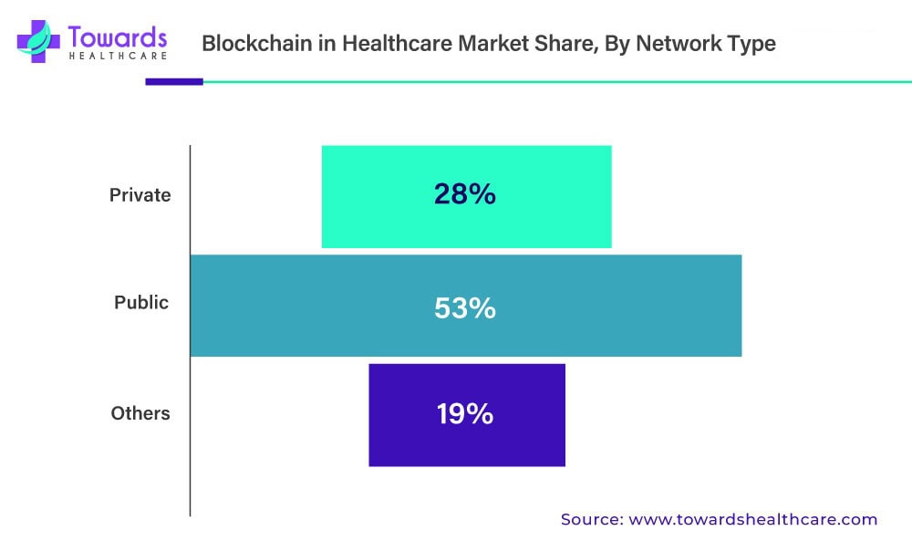 Blockchain In Healthcare Market Share By Network Type