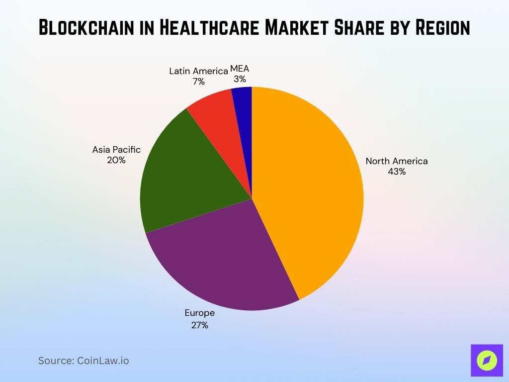 Blockchain In Healthcare Market Share By Region
