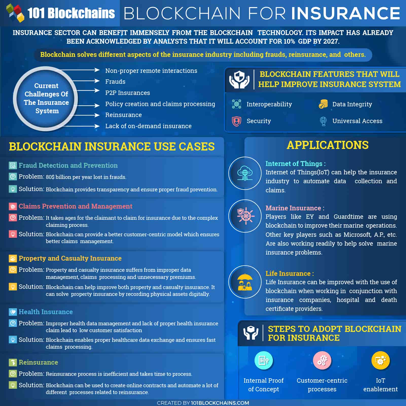 Blockchain in Insurance: Key Insights