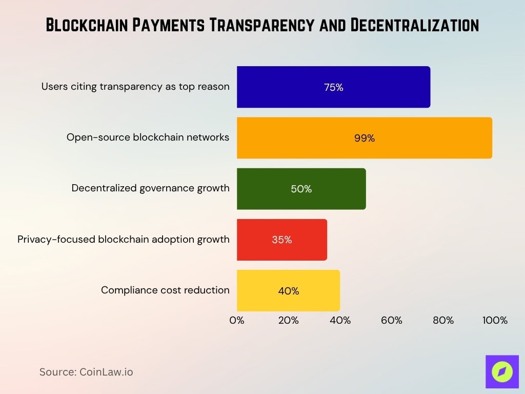 Blockchain Payments Transparency And Decentralization