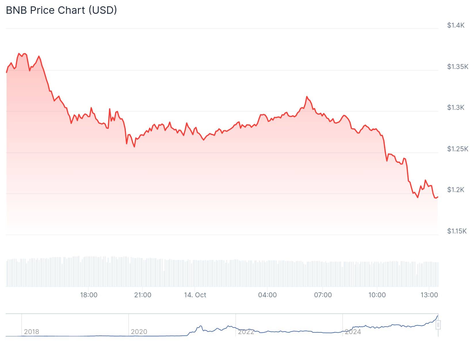 Bnb Chain Price 14th Oct