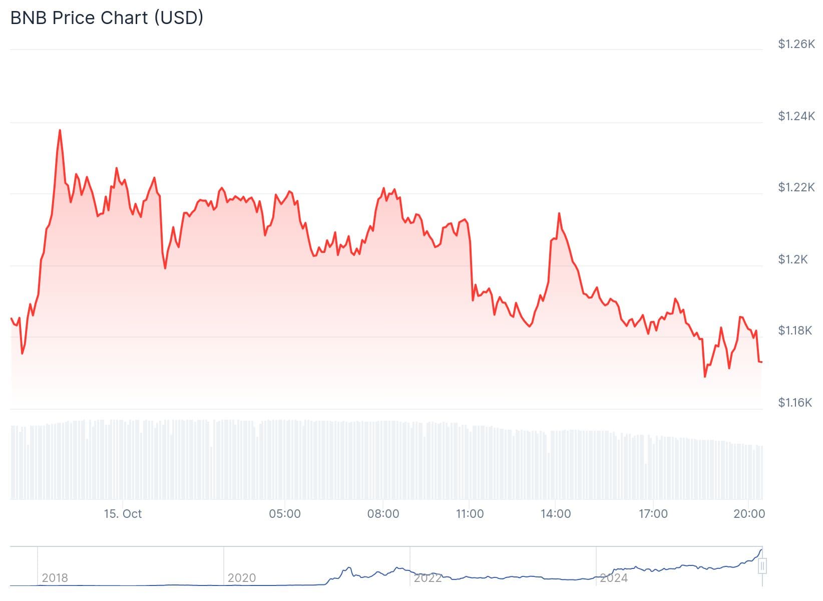 Bnb Chain Price 15th Oct