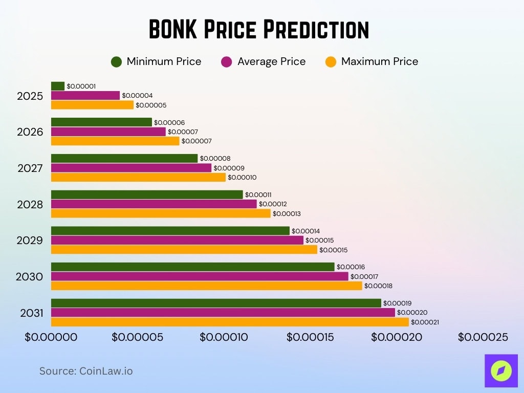 BONK Price Prediction