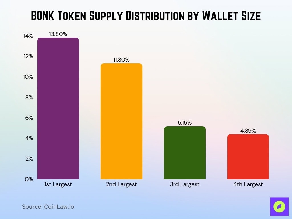 Bonk Token Supply Distribution By Wallet Size