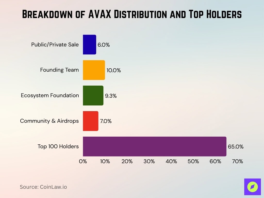 Breakdown of AVAX Distribution and Top Holders