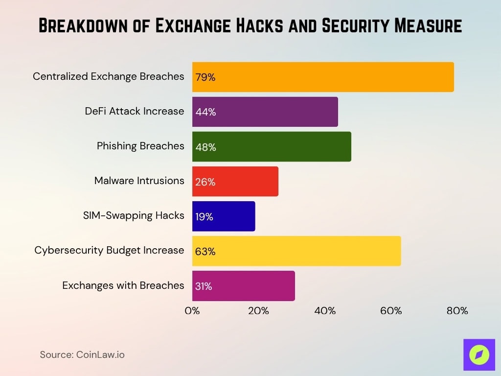 Breakdown Of Exchange Hacks And Security Measure