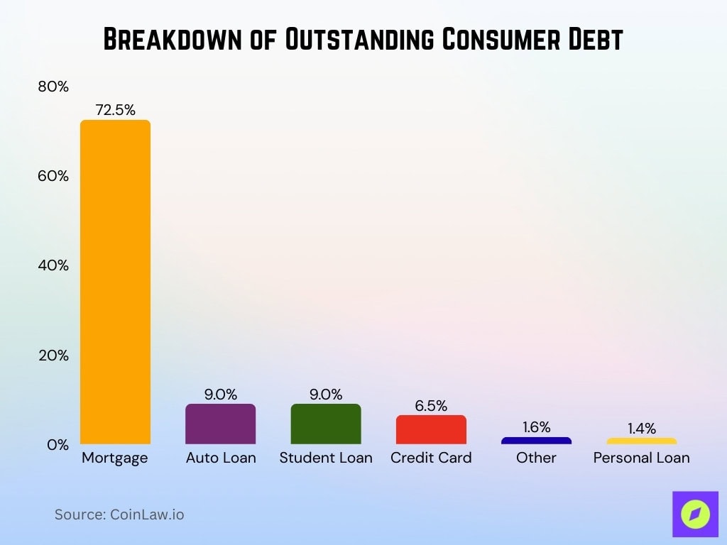 Breakdown Of Outstanding Consumer Debt