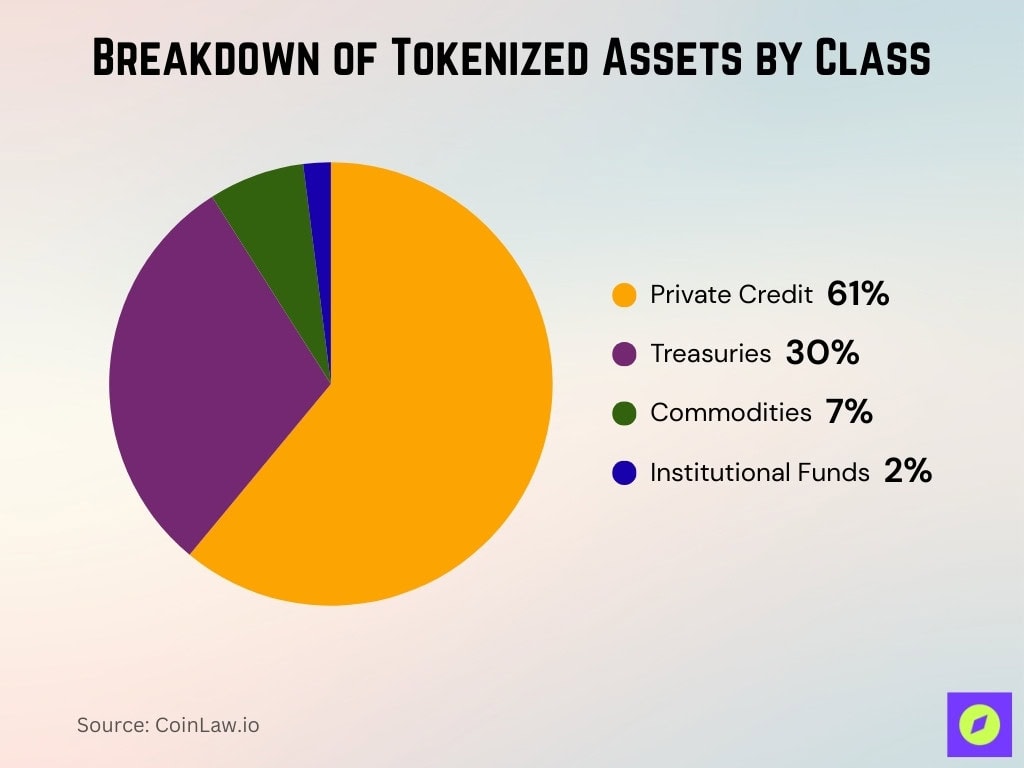 Breakdown Of Tokenized Assets By Class