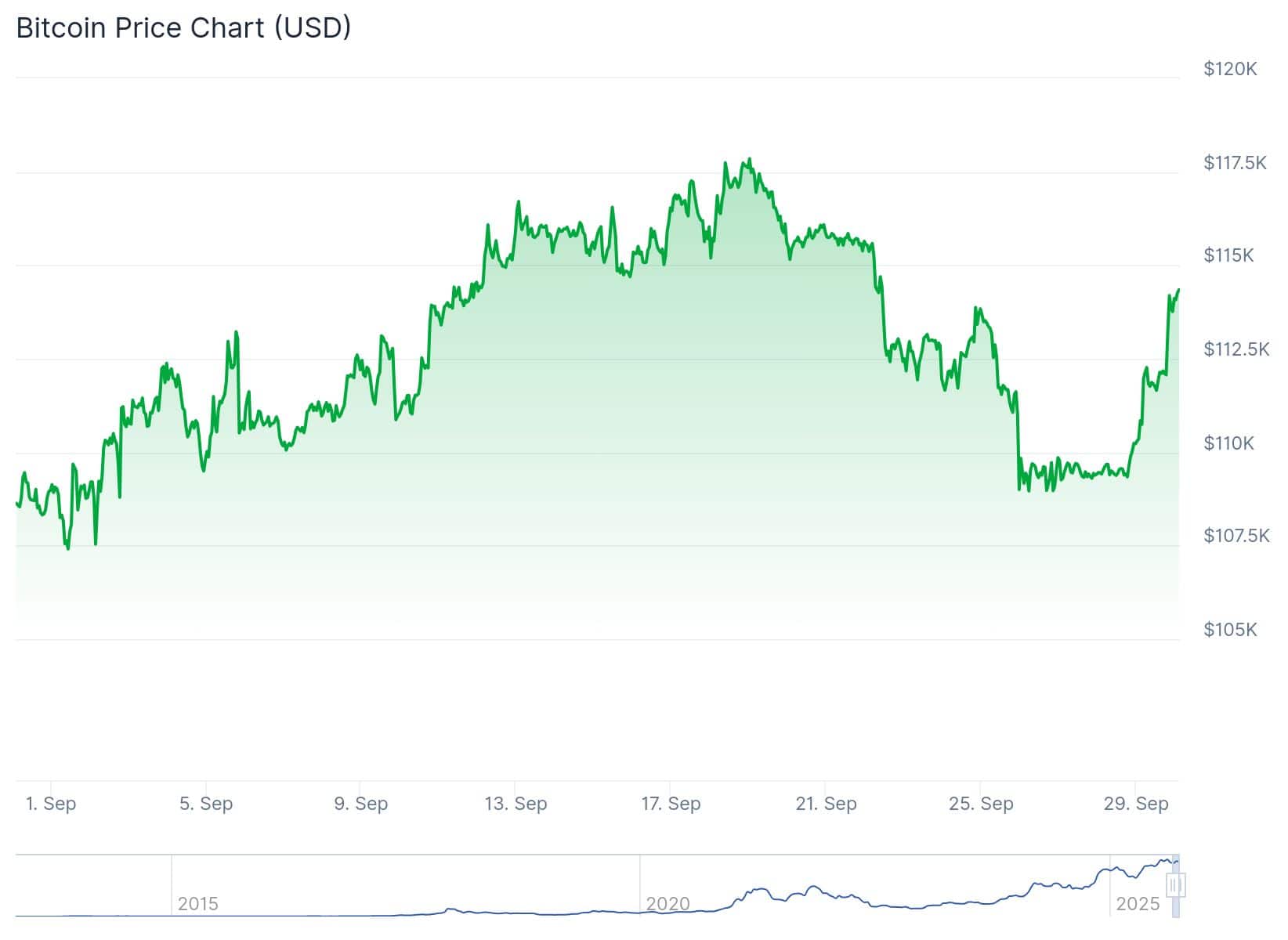 Btc Reclaims 114k In Sept