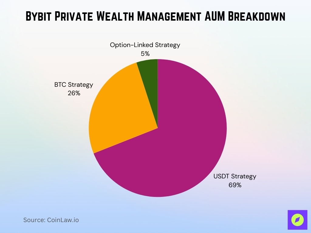 Bybit Private Wealth Management AUM Breakdown