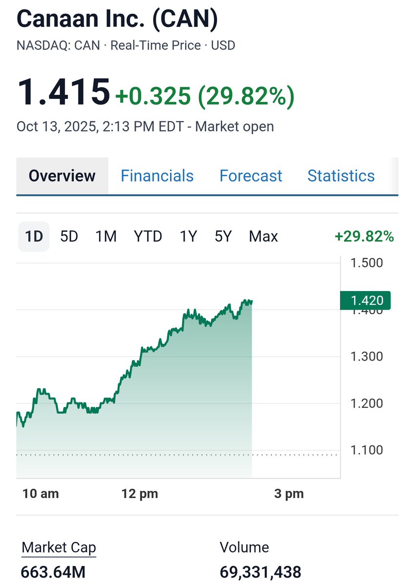 Canaan Inc. Stock Performance Snapshot