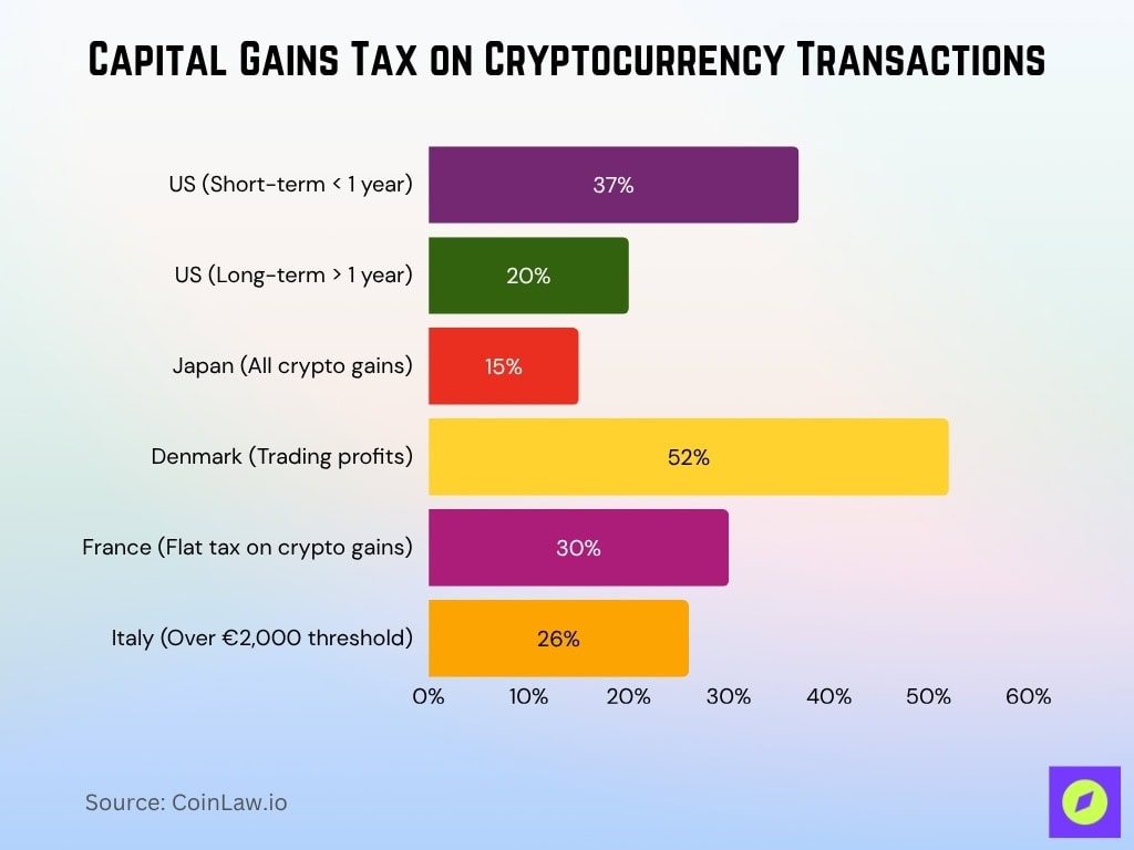 Capital Gains Tax On Cryptocurrency Transactions