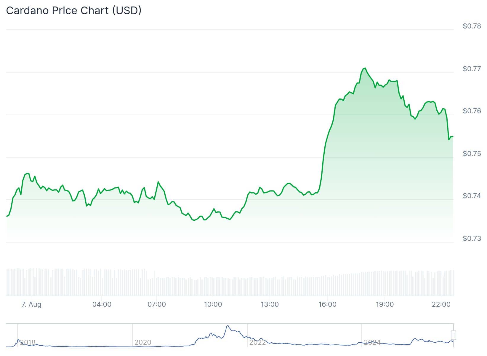 Cardano Price Surges Amid Token Drop