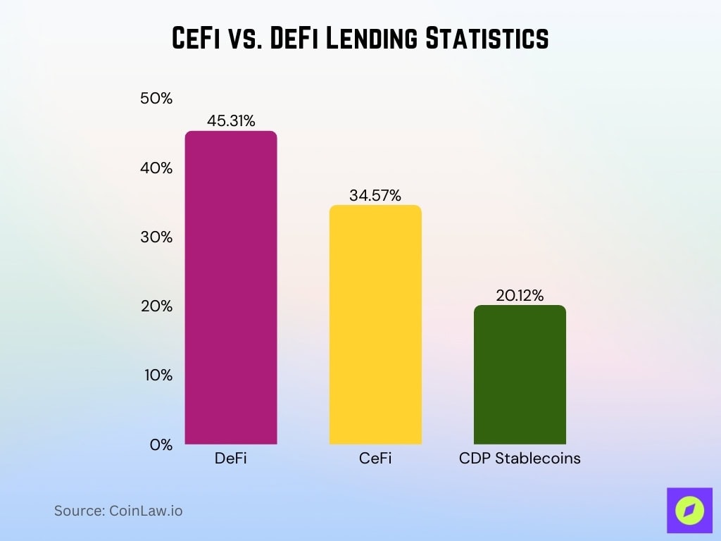 CeFi vs. DeFi Lending Statistics