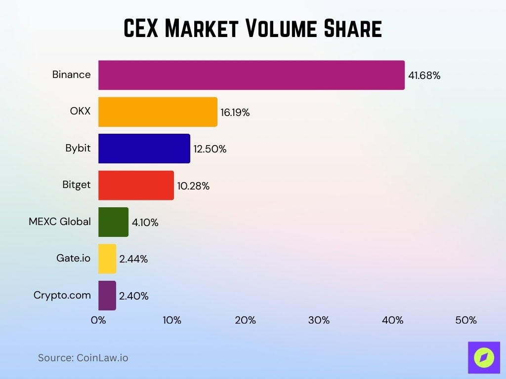CEX Market Volume Share