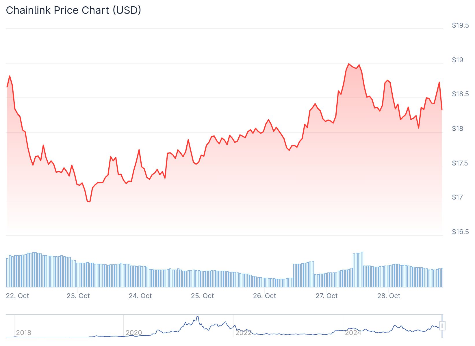 Chainlink Price 28th Oct