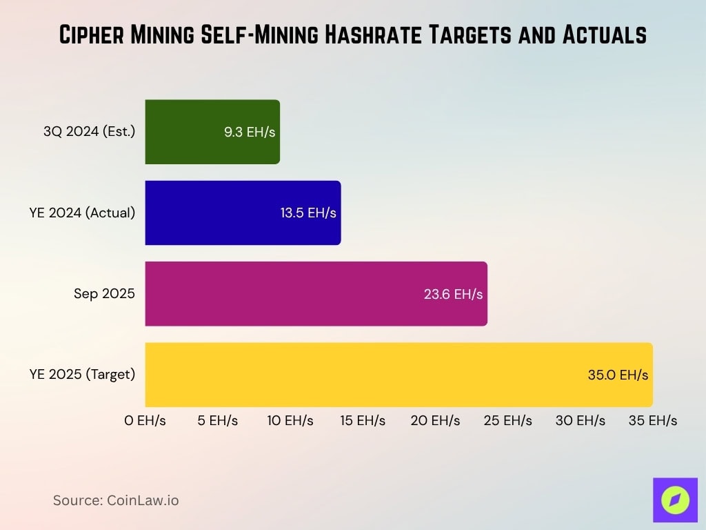Cipher Mining Self-Mining Hashrate Targets and Actuals