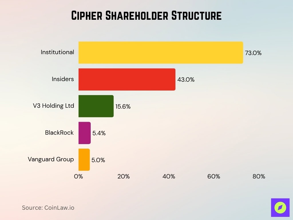 Cipher Shareholder Structure