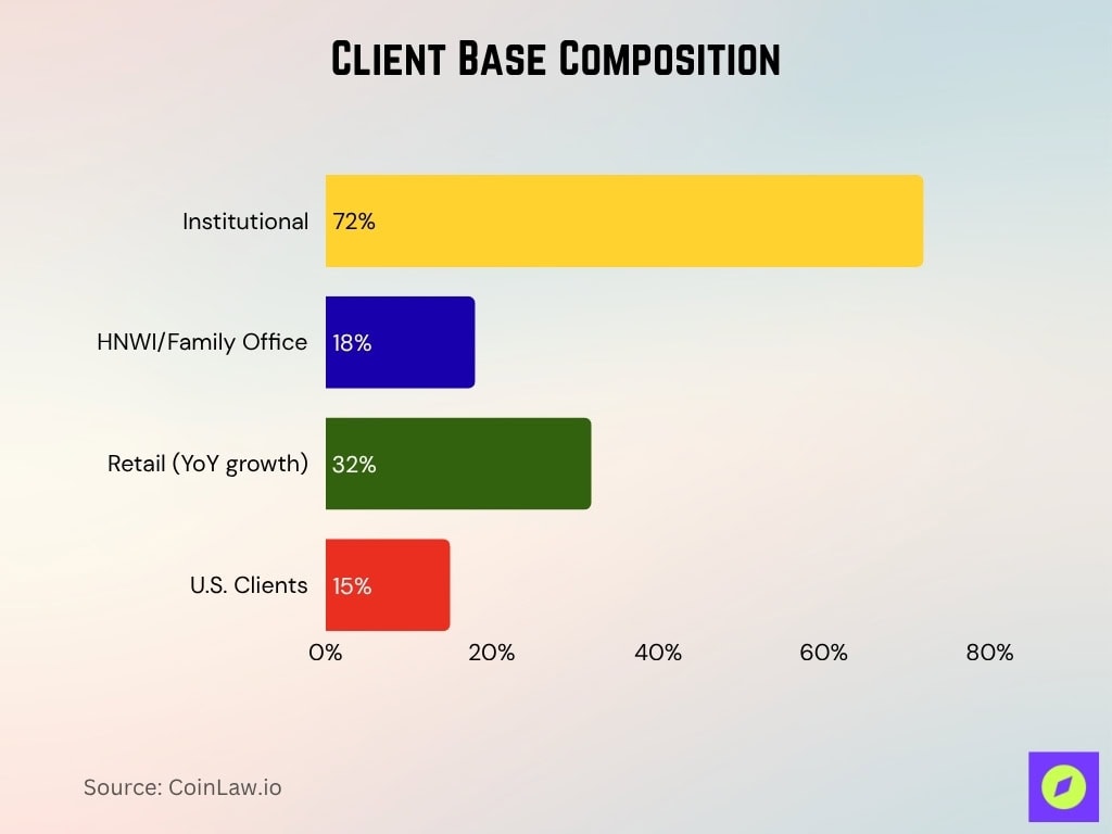 Client Base Composition