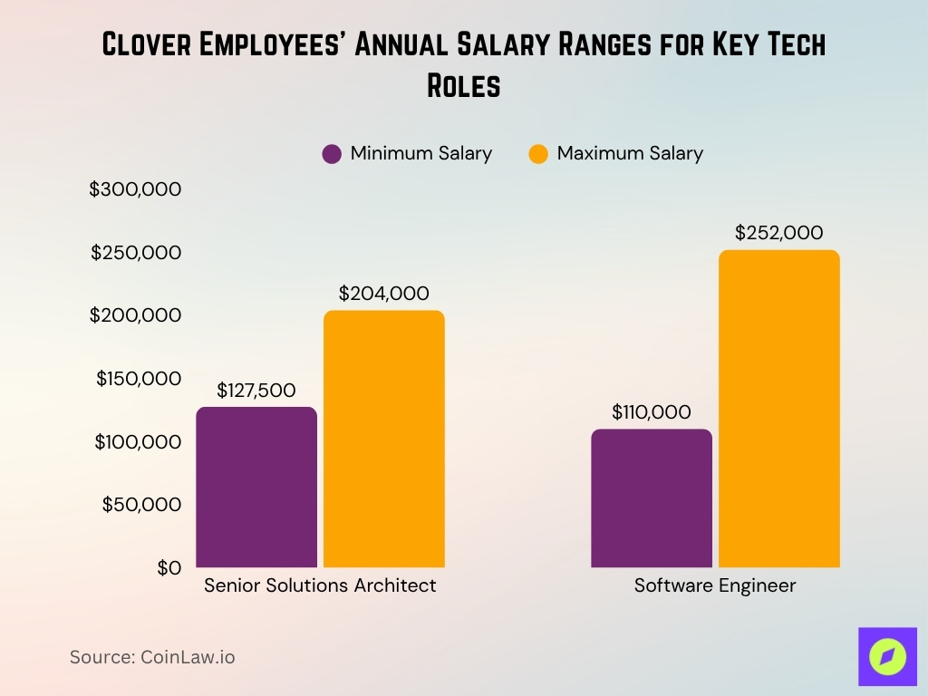 Clover Employees' Annual Salary Ranges for Key Tech Roles