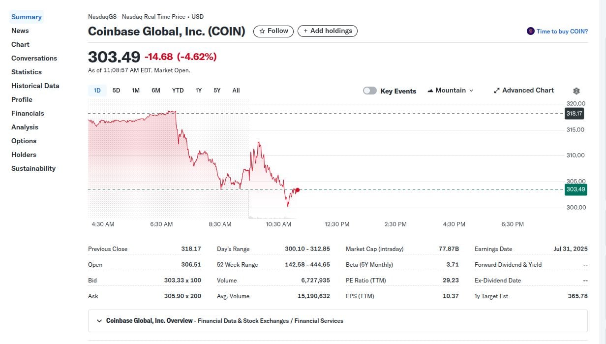 Coinbase Drops By Four Percent
