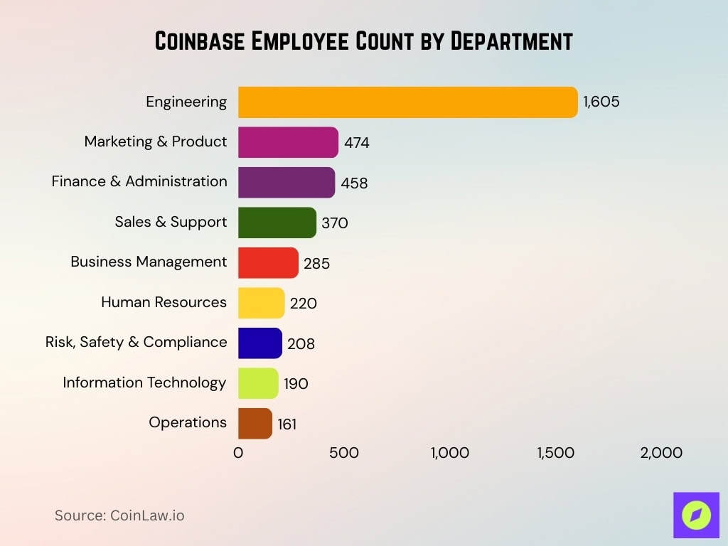 Coinbase Employee Count By Department