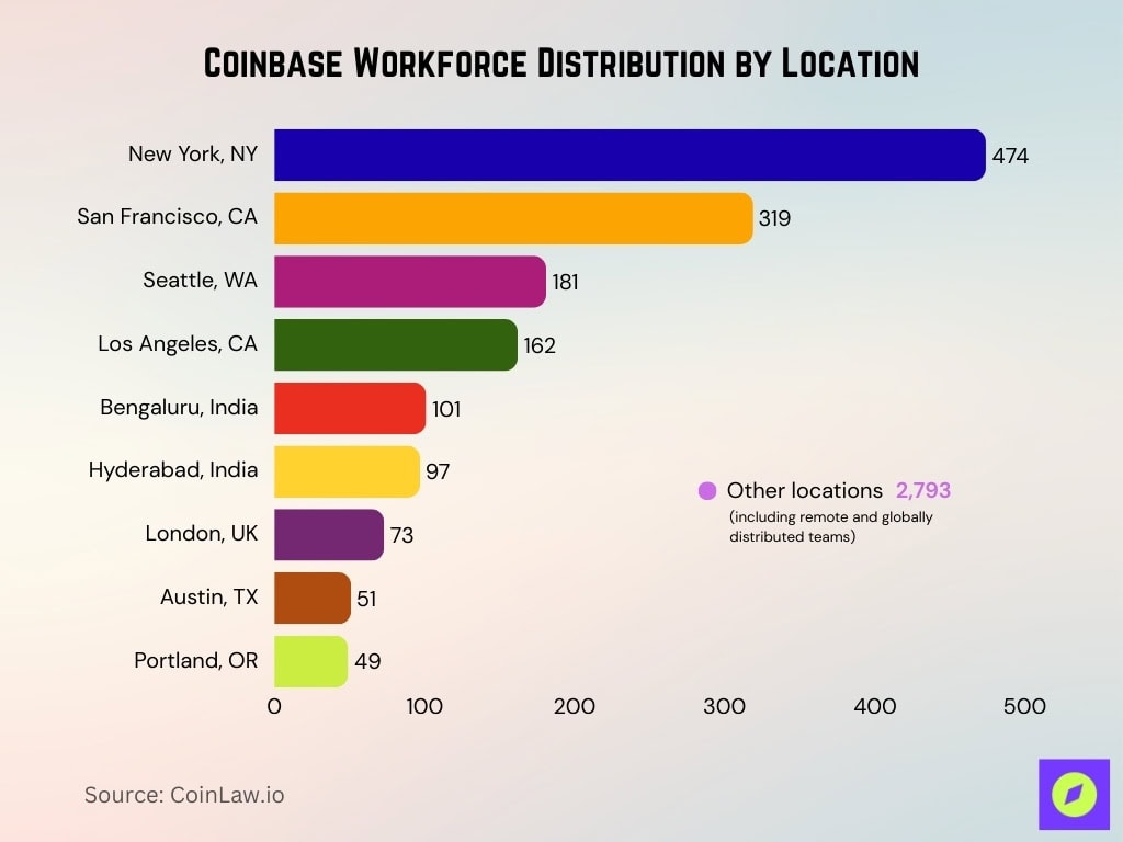 Coinbase Workforce Distribution By Location